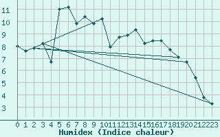 Courbe de l'humidex pour Latnivaara