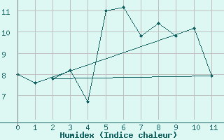 Courbe de l'humidex pour Latnivaara