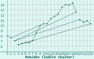Courbe de l'humidex pour Magilligan
