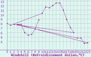 Courbe du refroidissement olien pour Lecce