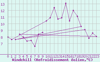 Courbe du refroidissement olien pour Treize-Vents (85)