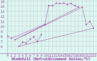 Courbe du refroidissement olien pour Vannes-Sn (56)