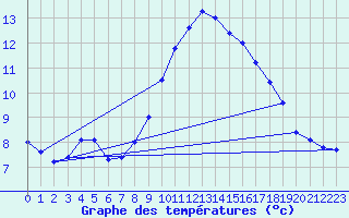 Courbe de tempratures pour Assesse (Be)