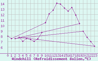 Courbe du refroidissement olien pour Coulounieix (24)
