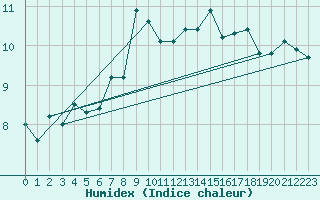 Courbe de l'humidex pour Helligvaer Ii