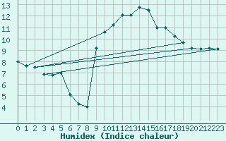 Courbe de l'humidex pour Chatelaillon-Plage (17)