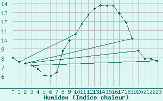 Courbe de l'humidex pour Leinefelde