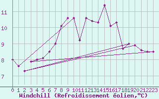 Courbe du refroidissement olien pour Aigen Im Ennstal