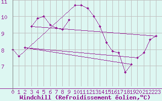 Courbe du refroidissement olien pour Tarnow