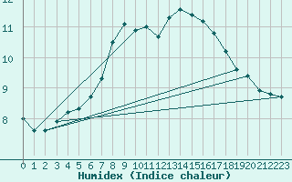 Courbe de l'humidex pour Aigen Im Ennstal