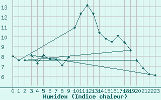 Courbe de l'humidex pour Grardmer (88)