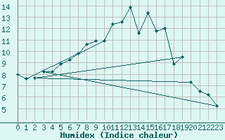 Courbe de l'humidex pour Latnivaara