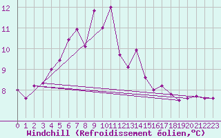 Courbe du refroidissement olien pour Fokstua Ii