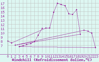 Courbe du refroidissement olien pour Langres (52) 