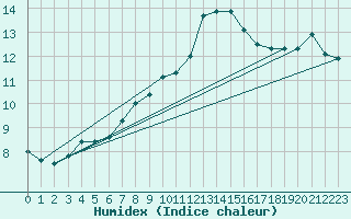 Courbe de l'humidex pour Palic