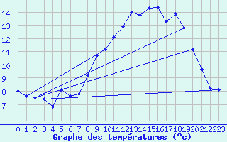 Courbe de tempratures pour Lanvoc (29)