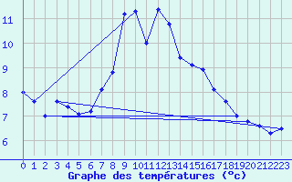 Courbe de tempratures pour Weissfluhjoch