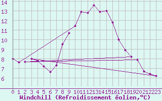Courbe du refroidissement olien pour Mezzo Gregorio
