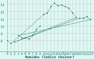 Courbe de l'humidex pour Quimperl (29)