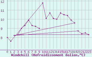 Courbe du refroidissement olien pour Korsnas Bredskaret