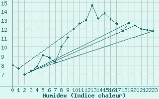 Courbe de l'humidex pour Koksijde (Be)