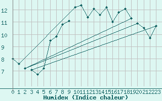 Courbe de l'humidex pour Pully-Lausanne (Sw)