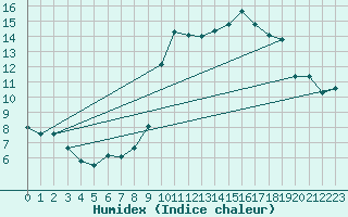 Courbe de l'humidex pour Little Rissington