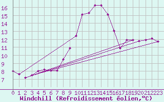 Courbe du refroidissement olien pour Stabio