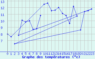 Courbe de tempratures pour Rax / Seilbahn-Bergstat