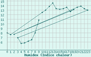 Courbe de l'humidex pour Soria (Esp)