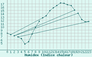 Courbe de l'humidex pour Egolzwil