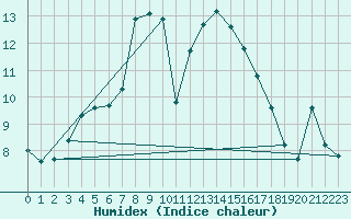 Courbe de l'humidex pour Gottfrieding