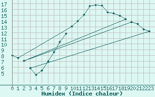 Courbe de l'humidex pour Spittal Drau