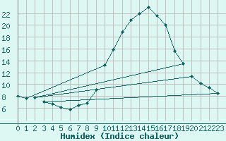 Courbe de l'humidex pour Pau (64)