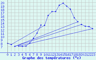 Courbe de tempratures pour Grchen