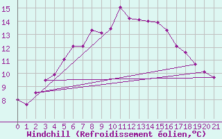 Courbe du refroidissement olien pour Milford Haven