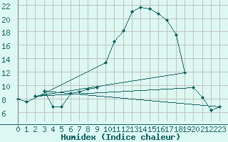 Courbe de l'humidex pour Deidenberg (Be)