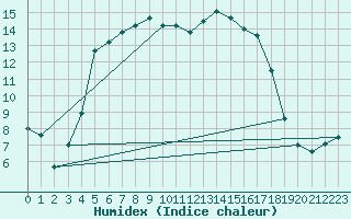 Courbe de l'humidex pour Corugea