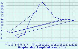 Courbe de tempratures pour Langenwetzendorf-Goe