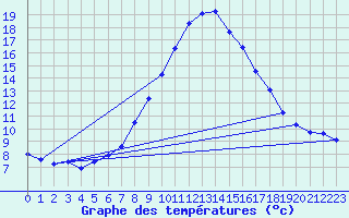 Courbe de tempratures pour Leoben