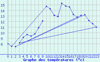 Courbe de tempratures pour Xonrupt-Longemer (88)