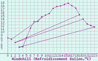 Courbe du refroidissement olien pour Kahler Asten