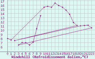 Courbe du refroidissement olien pour Saint Catherine