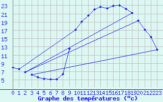 Courbe de tempratures pour Ristolas (05)