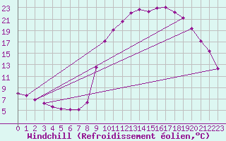 Courbe du refroidissement olien pour Ristolas (05)