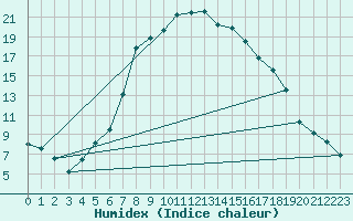 Courbe de l'humidex pour Delsbo