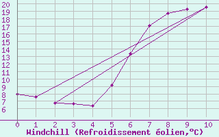 Courbe du refroidissement olien pour Bad Gleichenberg