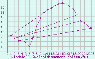 Courbe du refroidissement olien pour Palacios de la Sierra
