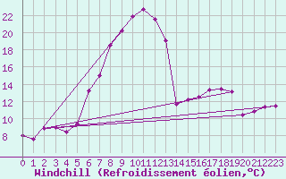 Courbe du refroidissement olien pour Schpfheim