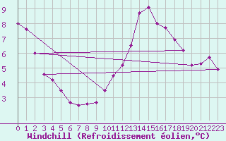 Courbe du refroidissement olien pour Sandillon (45)